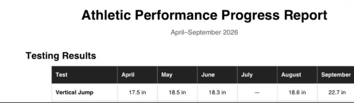 Athletic performance progress report showing vertical jump rising from 17.5 to 22.7 inches